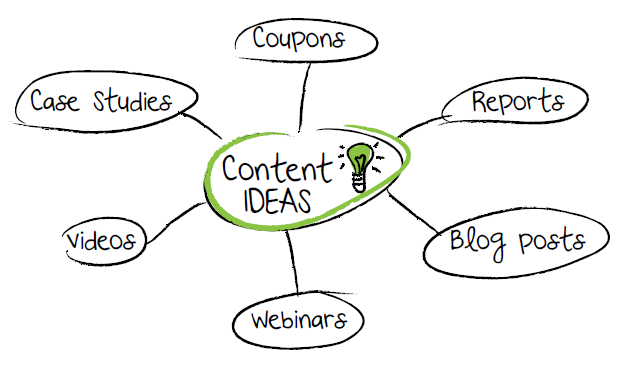 Content Ideas Reports Coupons Case Studies Videos Webinars Blog Posts 6 Amazing Habits For Effective Content Marketing