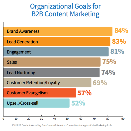 Customer evangelism and lead nurturing Content Marketing goals