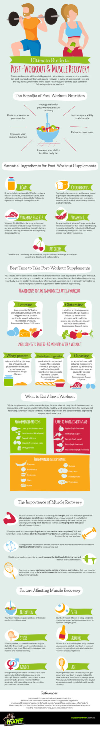 Ultimate Guide to Post Workout & Muscle Recovery [Infographic]