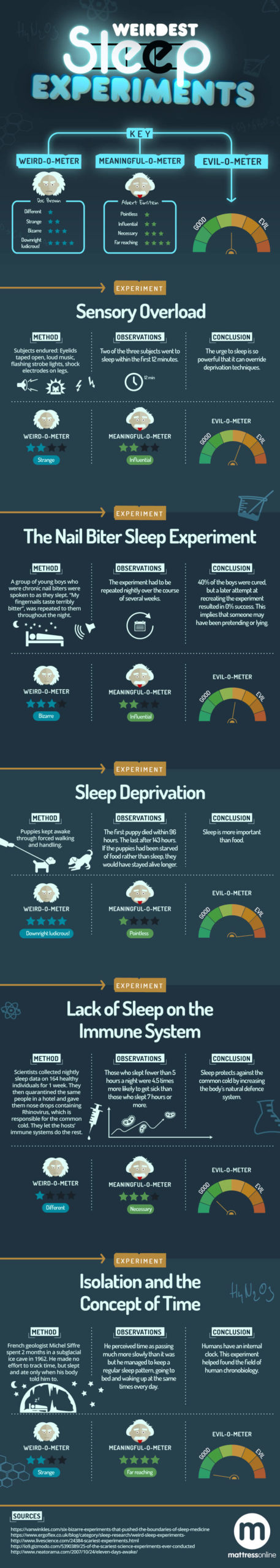 INSIGHTS ON THE IMPORTANCE OF SLEEP: BIZARRE SLEEP EXPERIMENTS